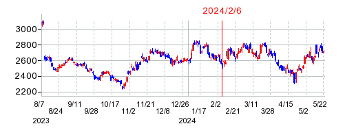 2024年2月6日 10:58前後のの株価チャート